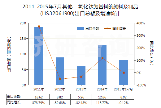 2011-2015年7月其他二氧化鈦為基料的顏料及制品(HS32061900)出口總額及增速統(tǒng)計